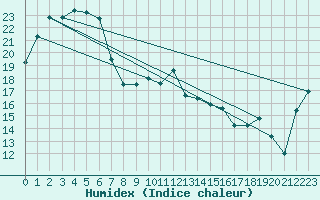 Courbe de l'humidex pour Horsley Park Equestrian Centre
