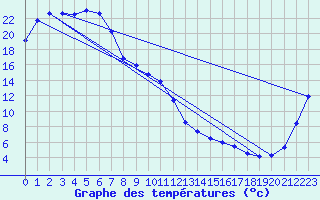 Courbe de tempratures pour Kapooka
