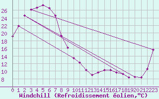 Courbe du refroidissement olien pour Hay Airport