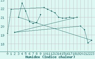 Courbe de l'humidex pour Calais / Marck (62)