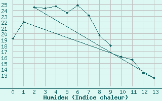 Courbe de l'humidex pour Walgett (Brewon Aws)