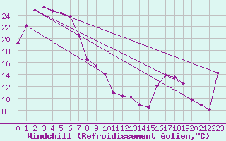 Courbe du refroidissement olien pour Nullarbor