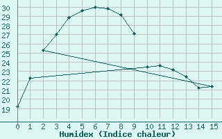 Courbe de l'humidex pour Telfer