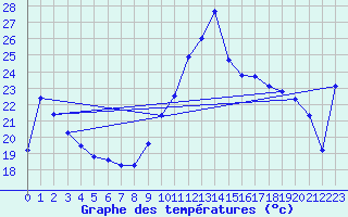 Courbe de tempratures pour Saint-Georges-d