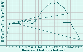 Courbe de l'humidex pour Cuxac-Cabards (11)