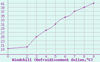 Courbe du refroidissement olien pour Zabol