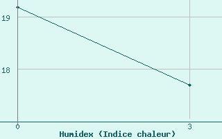 Courbe de l'humidex pour Falesti