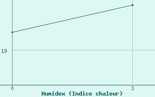 Courbe de l'humidex pour Sergac