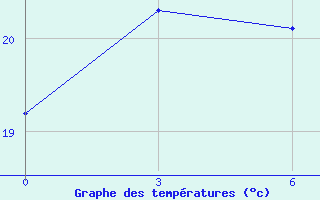 Courbe de tempratures pour Shaowu