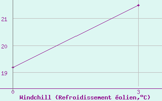 Courbe du refroidissement olien pour Kulaly Island