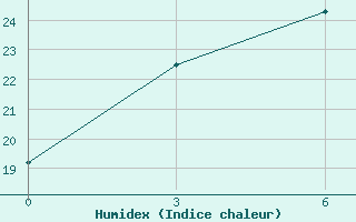 Courbe de l'humidex pour Kileyer