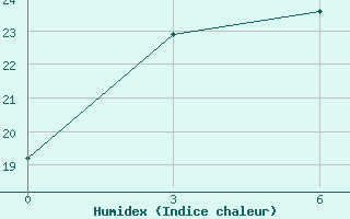 Courbe de l'humidex pour Dandong