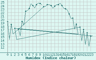 Courbe de l'humidex pour Helsinki-Vantaa