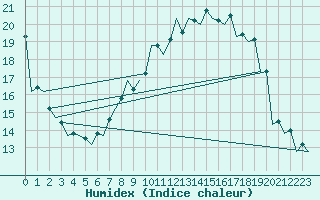 Courbe de l'humidex pour Zaragoza / Aeropuerto