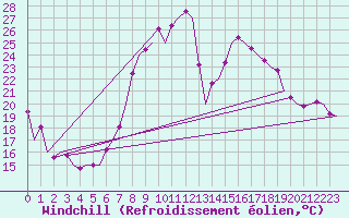 Courbe du refroidissement olien pour Fritzlar