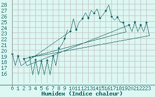 Courbe de l'humidex pour Lugano (Sw)