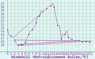 Courbe du refroidissement olien pour Innsbruck-Flughafen