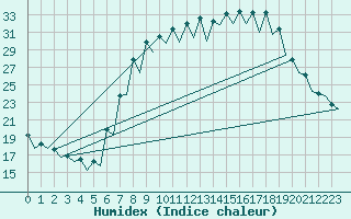 Courbe de l'humidex pour Burgos (Esp)