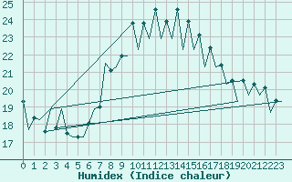 Courbe de l'humidex pour Murcia / San Javier