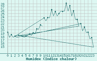 Courbe de l'humidex pour Gerona (Esp)