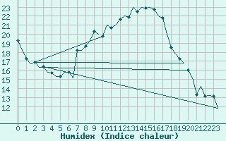 Courbe de l'humidex pour Graz-Thalerhof-Flughafen