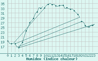 Courbe de l'humidex pour Holzdorf