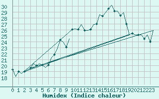 Courbe de l'humidex pour Hahn