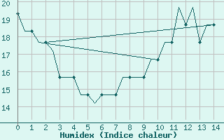 Courbe de l'humidex pour Humberside