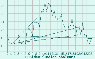 Courbe de l'humidex pour Adler