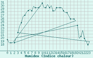 Courbe de l'humidex pour Voronez