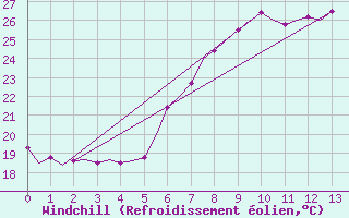 Courbe du refroidissement olien pour Reggio Calabria