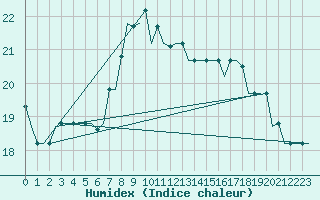 Courbe de l'humidex pour Dubrovnik / Cilipi