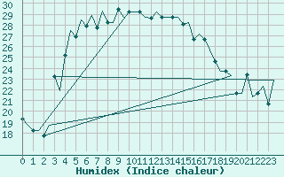 Courbe de l'humidex pour Odesa