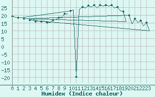 Courbe de l'humidex pour Leon / Virgen Del Camino