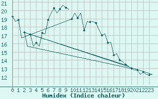 Courbe de l'humidex pour Braunschweig