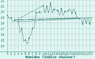 Courbe de l'humidex pour Murcia / San Javier
