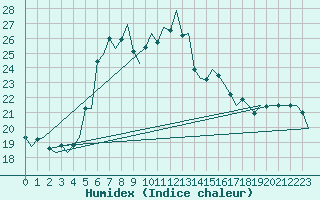 Courbe de l'humidex pour Niederstetten