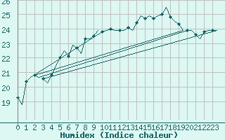 Courbe de l'humidex pour Platform Hoorn-a Sea