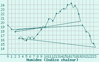 Courbe de l'humidex pour Leon / Virgen Del Camino