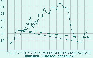 Courbe de l'humidex pour Vlieland