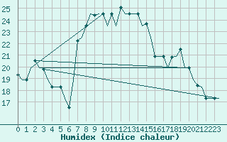 Courbe de l'humidex pour Luqa