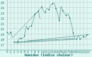 Courbe de l'humidex pour Odiham