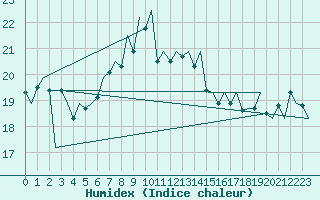 Courbe de l'humidex pour Jersey (UK)