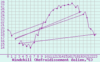Courbe du refroidissement olien pour Madrid / Barajas (Esp)