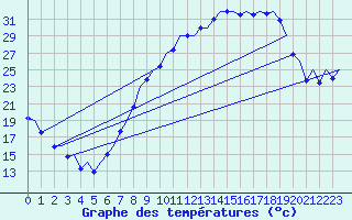 Courbe de tempratures pour Madrid / Barajas (Esp)