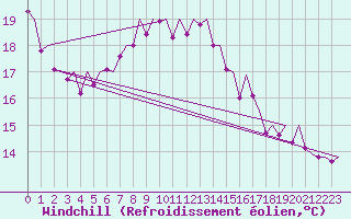 Courbe du refroidissement olien pour Saarbruecken / Ensheim