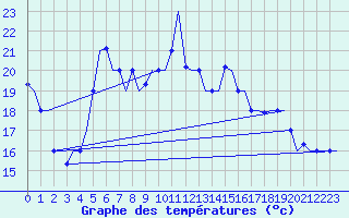 Courbe de tempratures pour Paphos Airport