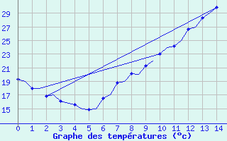 Courbe de tempratures pour Zaragoza / Aeropuerto