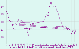 Courbe du refroidissement olien pour Niederstetten