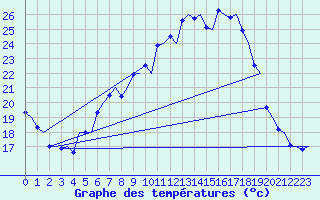 Courbe de tempratures pour Niederstetten